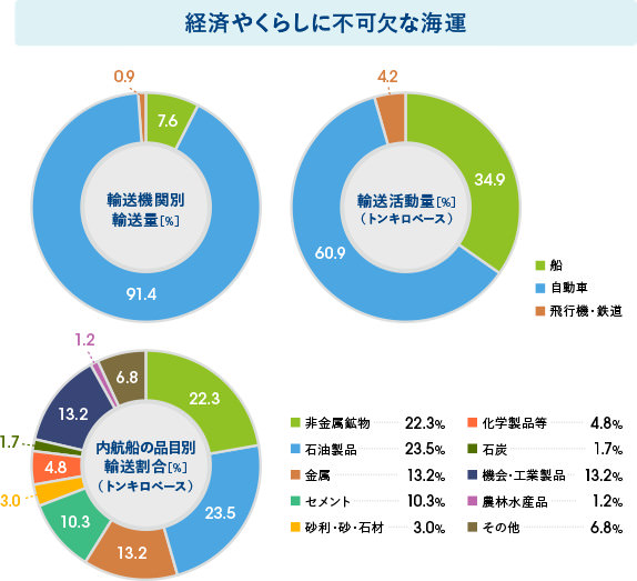 経済やくらしに不可欠な海運